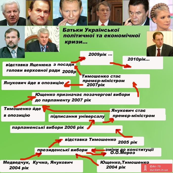 генеологічне дерево Української кризи