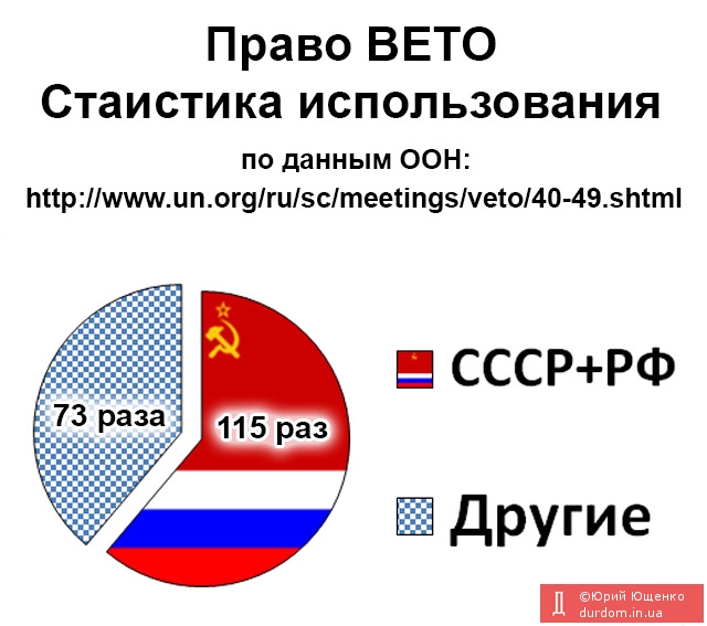 Право ВЕТО. Статистика использования - http://www.un.org/ru/sc/meetings/veto/40-49.shtml