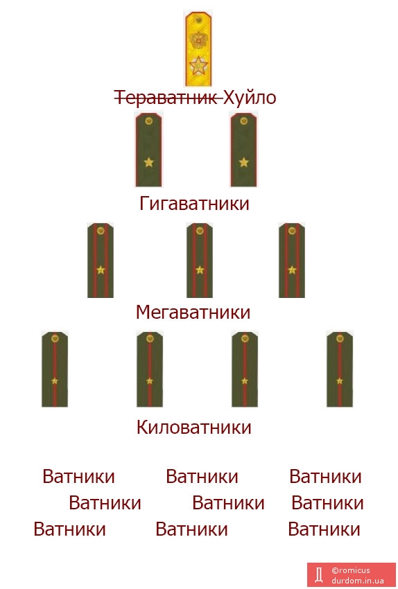 Вертикаль влади на Росії