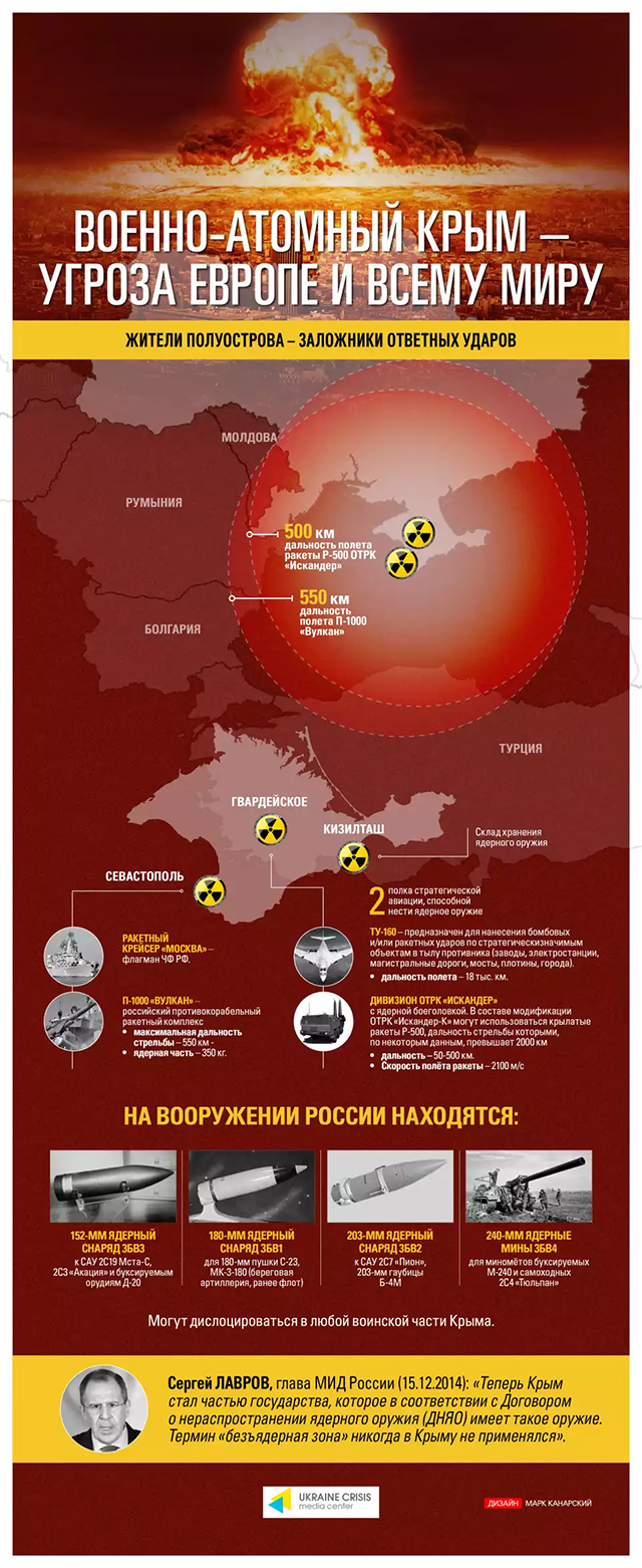 Военно-атомный Крым – угроза Европе и всему миру
