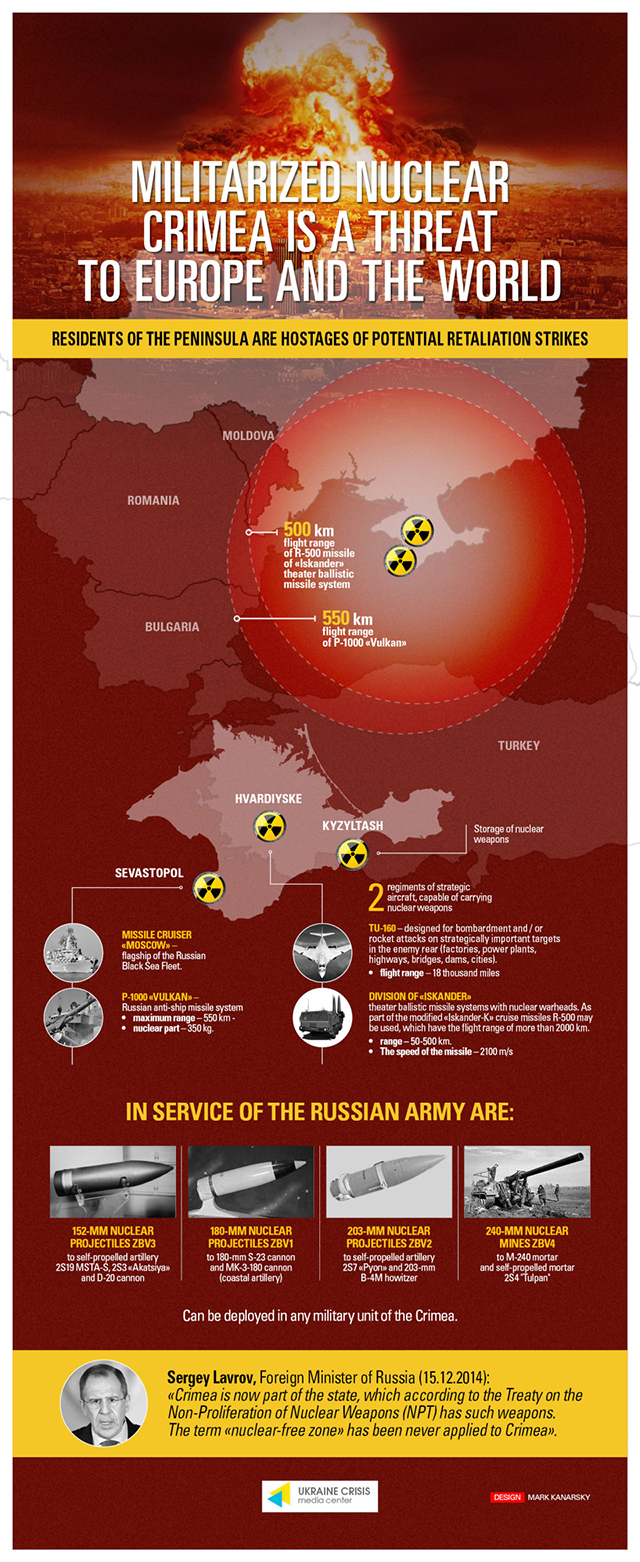 Militarized nuclear Crimea is a threat to Europe and the world